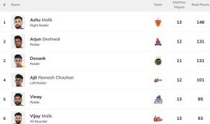 Pro Kabaddi High Raider, High Defender 2024: más piezas de incursión, más piezas de aparejo (actualizado) después de JAI vs HAR