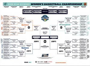 PRESTABLE 2025 NCAA HEMBERS BASEBLEBLO SPARTET; Programa y resultados actualizados – Sports Brackets