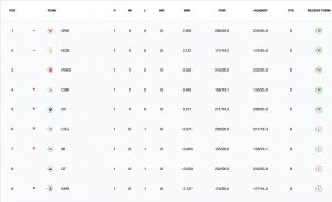 Tabla de soluciones IPL 2025: hasta este punto en la clasificación después del partido GT vs PBKS
