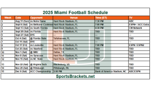 2025 Tiempo de fútbol de Miami Hurricanes; Imprimibles, enfrentamientos y transmisiones de TV – Soportes de acciones deportivas