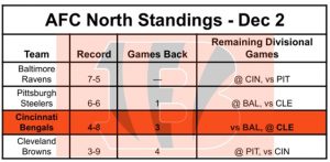 ¿Puede el equipo de los Cincinnati Bengals llegar a los Playoffs de la NFL de 2025? Cambio del 2 de diciembre: categorías deportivas