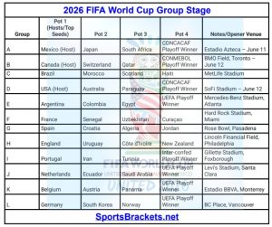 Resultados del procedimiento de la Copa Mundial de la FIFA 2026: grupos de grasa publicados, grupos imprimibles y enfrentamientos clave – Cuadros deportivos