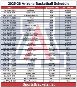 Actualización del calendario de baloncesto de Arizona 2025-26: PDF imprimible, casos de TV, resultados y perspectivas de la locura de marzo: corchetes deportivos