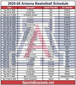 Calendario de baloncesto de Arizona 2025-26 Intercambio: PDF imprimible, escenarios televisivos, resultados y perspectivas de locura de marzo: corchetes deportivos