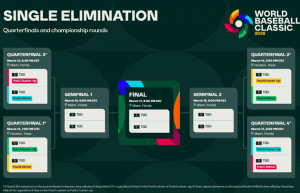 Calendario y cuadro tradicional del béisbol mundial 2026: fechas destacadas, grupos, enfrentamientos, sedes, información televisiva y PDF imprimible – Cuadros de acciones deportivas