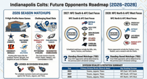 Futuros oponentes de los Indianapolis Colts: Lista completa por 365 días (desgloses en casa/fuera) – Cuadros deportivos