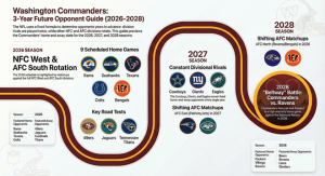 Futuros oponentes de los comandantes de Washington: lista completa por año (desgloses en casa/fuera) – Corchetes deportivos