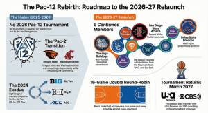 Evento de baloncesto Pac-12 2026: no habrá evento este año: por qué + equipos 2026-27 y perspectivas futuras: categorías deportivas