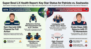 Actualizaciones de Wide Bowl LX Rupture y sitio del jugador: Patriots vs Seahawks jugadores clave (Emmanwori Ankle, Darnold Indirect, Maye Shoulder y más) – Cuadros deportivos