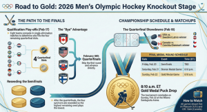 Fase eliminatoria de hockey masculino de los Juegos Olímpicos de Invierno 2026: cuadro elefantino, agenda e imprimible – Cuadros deportivos