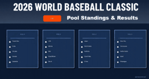 Clasificación del Clásico Mundial de Béisbol 2026: resultados de los juegos de grupo y seguimiento de desempates – Cuadros deportivos