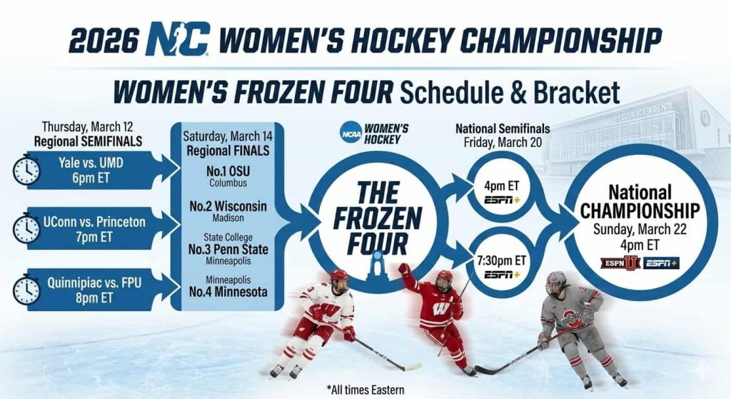 Tabla de cronometraje de Frozen Four para niñas de 2026: grupo leal y enfrentamientos regionales – Cuadros deportivos