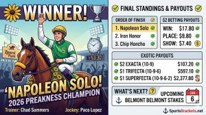 Resultados finales de Preakness Stakes 2026: clasificación, pagos de apuestas, premios en efectivo y resumen del bullicio – Cuadros deportivos