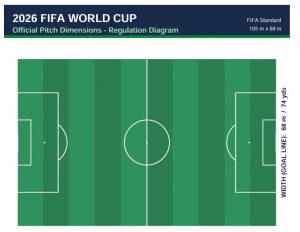 Dimensiones del campo del Mundial 2026: Tamaños de los estadios y aceptación de la FIFA