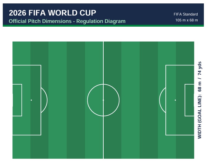 Dimensiones del campo del Mundial 2026: Tamaños de los estadios y aceptación de la FIFA