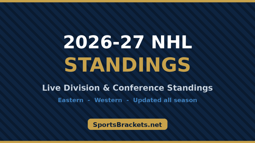 Clasificación de la NHL 2026-27: Clasificación actual por división y convención (los 32 grupos) – Cuadros deportivos