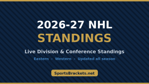 Clasificación de la NHL 2026-27: Clasificación actual por división y convención (los 32 grupos) – Cuadros deportivos